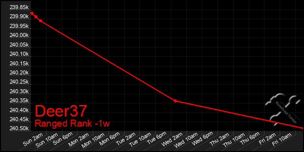 Last 7 Days Graph of Deer37