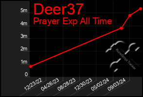 Total Graph of Deer37