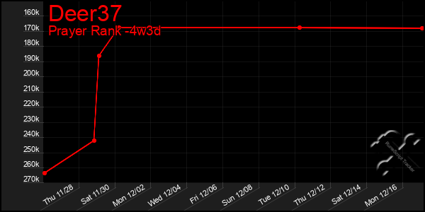 Last 31 Days Graph of Deer37