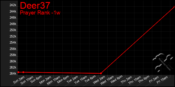 Last 7 Days Graph of Deer37