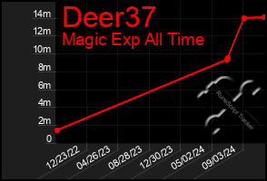 Total Graph of Deer37