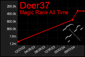 Total Graph of Deer37