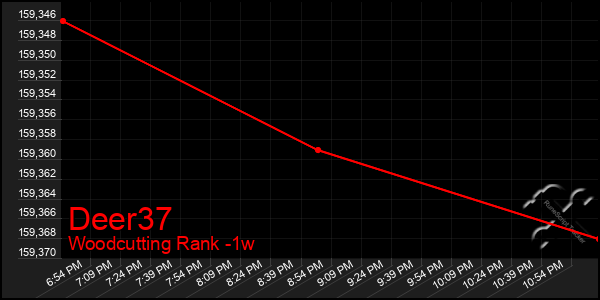 Last 7 Days Graph of Deer37