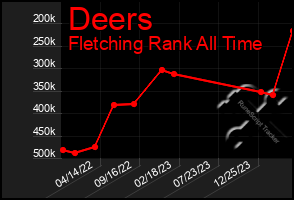 Total Graph of Deers