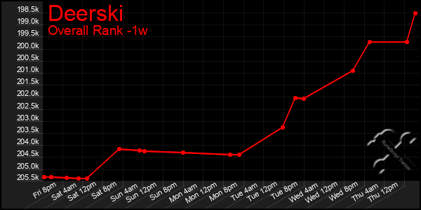 Last 7 Days Graph of Deerski