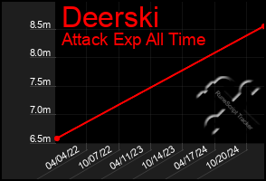 Total Graph of Deerski