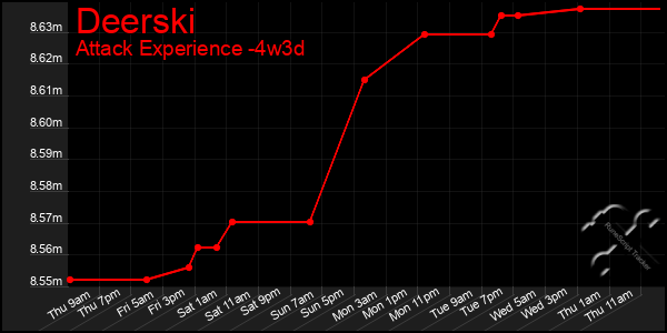 Last 31 Days Graph of Deerski