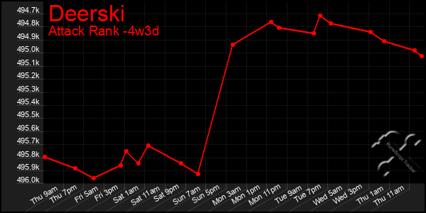 Last 31 Days Graph of Deerski