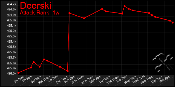 Last 7 Days Graph of Deerski