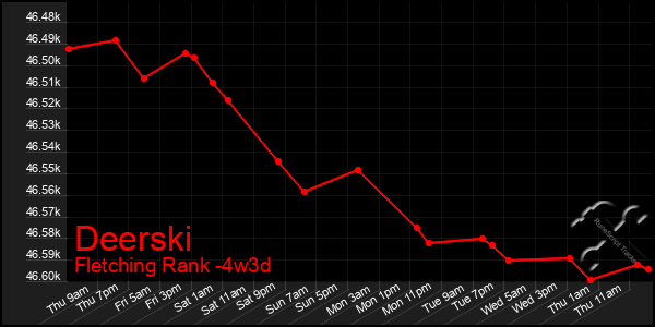 Last 31 Days Graph of Deerski