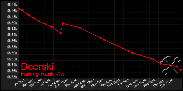 Last 7 Days Graph of Deerski