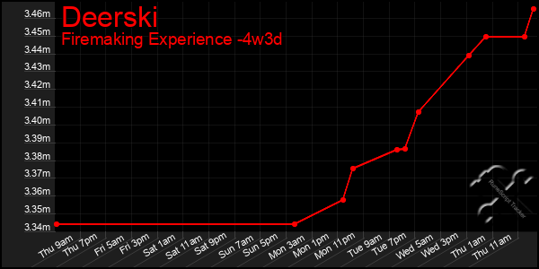 Last 31 Days Graph of Deerski