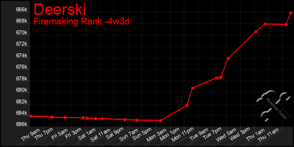 Last 31 Days Graph of Deerski