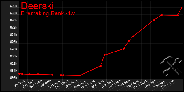 Last 7 Days Graph of Deerski