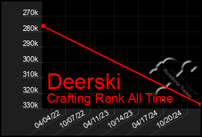 Total Graph of Deerski