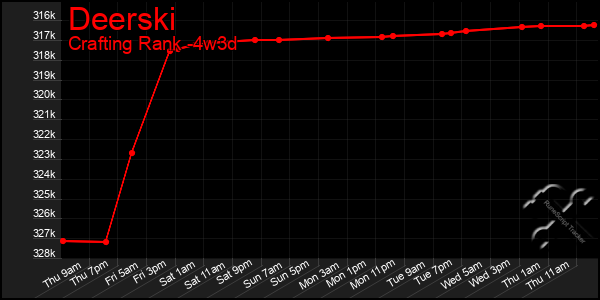 Last 31 Days Graph of Deerski