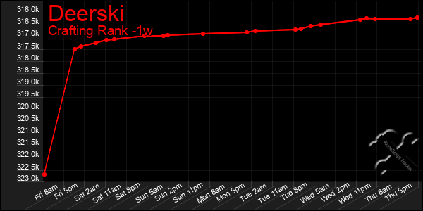 Last 7 Days Graph of Deerski