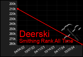 Total Graph of Deerski