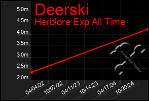 Total Graph of Deerski