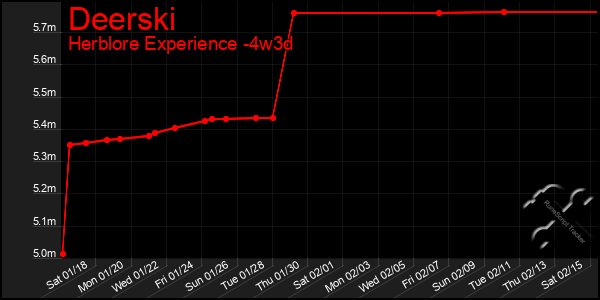 Last 31 Days Graph of Deerski