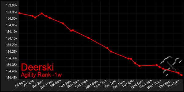 Last 7 Days Graph of Deerski