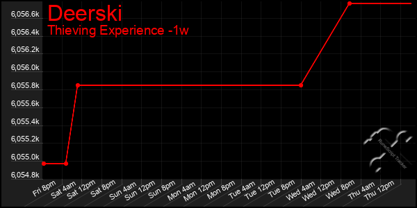 Last 7 Days Graph of Deerski