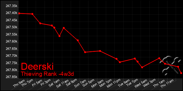 Last 31 Days Graph of Deerski