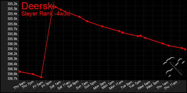 Last 31 Days Graph of Deerski