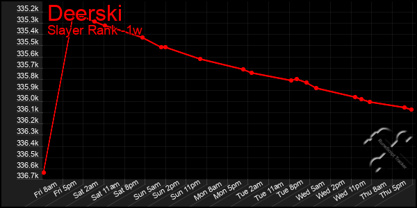 Last 7 Days Graph of Deerski