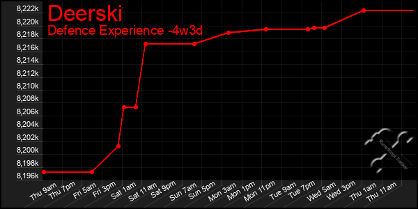 Last 31 Days Graph of Deerski