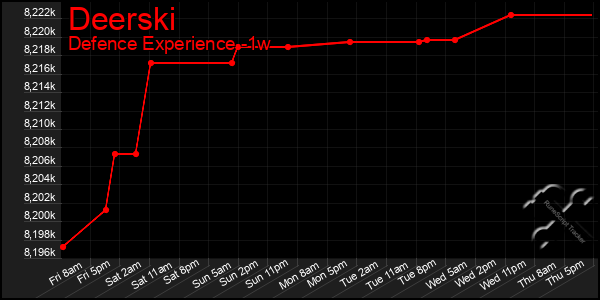 Last 7 Days Graph of Deerski