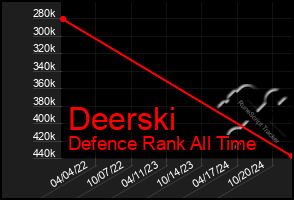 Total Graph of Deerski