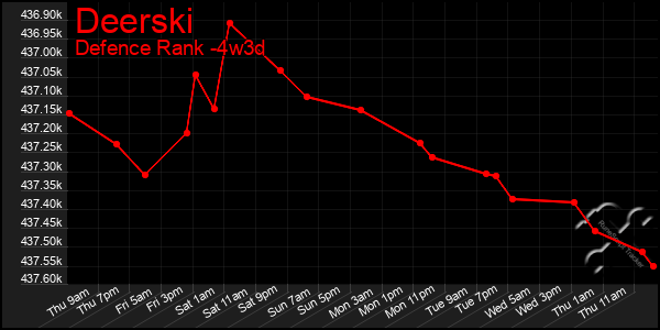 Last 31 Days Graph of Deerski