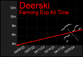 Total Graph of Deerski