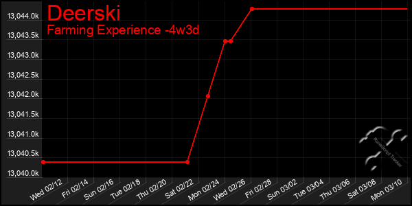 Last 31 Days Graph of Deerski