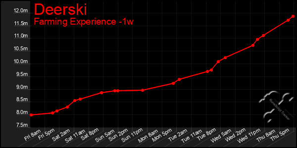 Last 7 Days Graph of Deerski