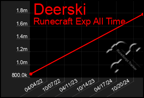 Total Graph of Deerski