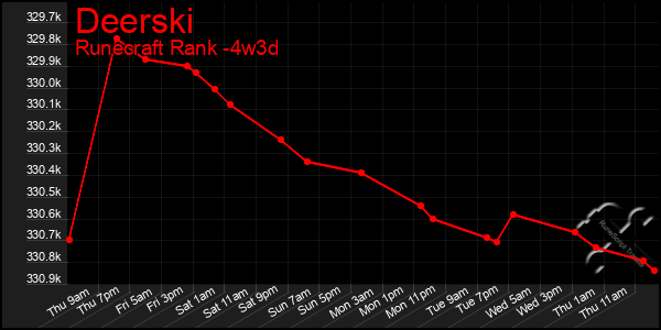 Last 31 Days Graph of Deerski