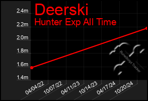 Total Graph of Deerski