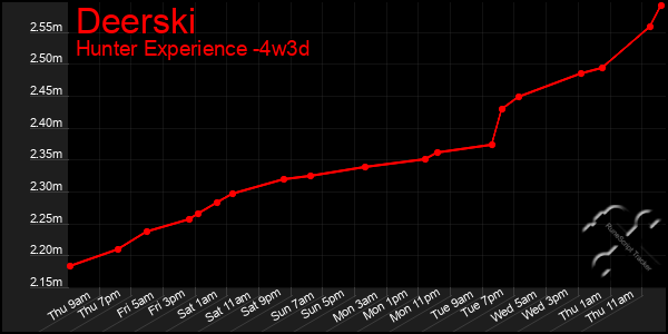 Last 31 Days Graph of Deerski