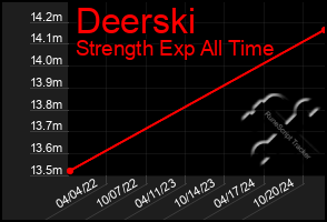 Total Graph of Deerski