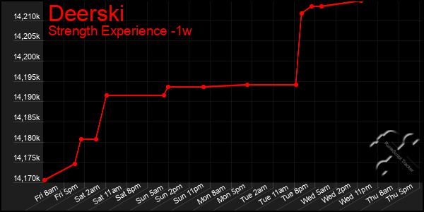 Last 7 Days Graph of Deerski