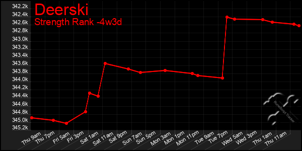 Last 31 Days Graph of Deerski