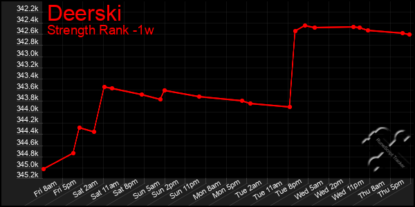 Last 7 Days Graph of Deerski