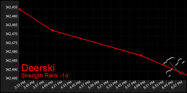 Last 24 Hours Graph of Deerski