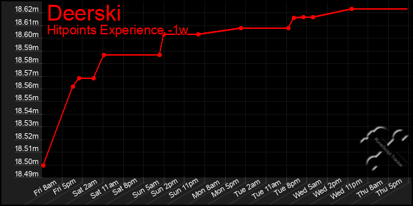 Last 7 Days Graph of Deerski