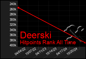 Total Graph of Deerski