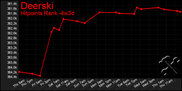 Last 31 Days Graph of Deerski