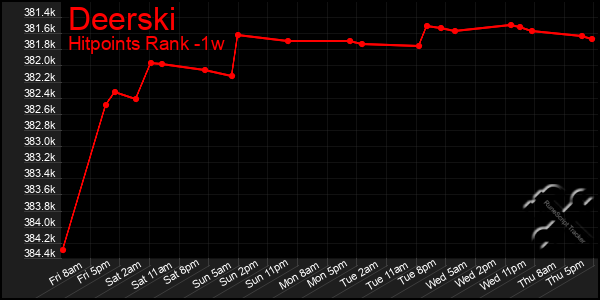 Last 7 Days Graph of Deerski