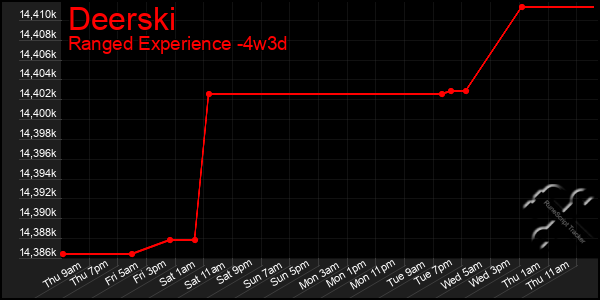 Last 31 Days Graph of Deerski